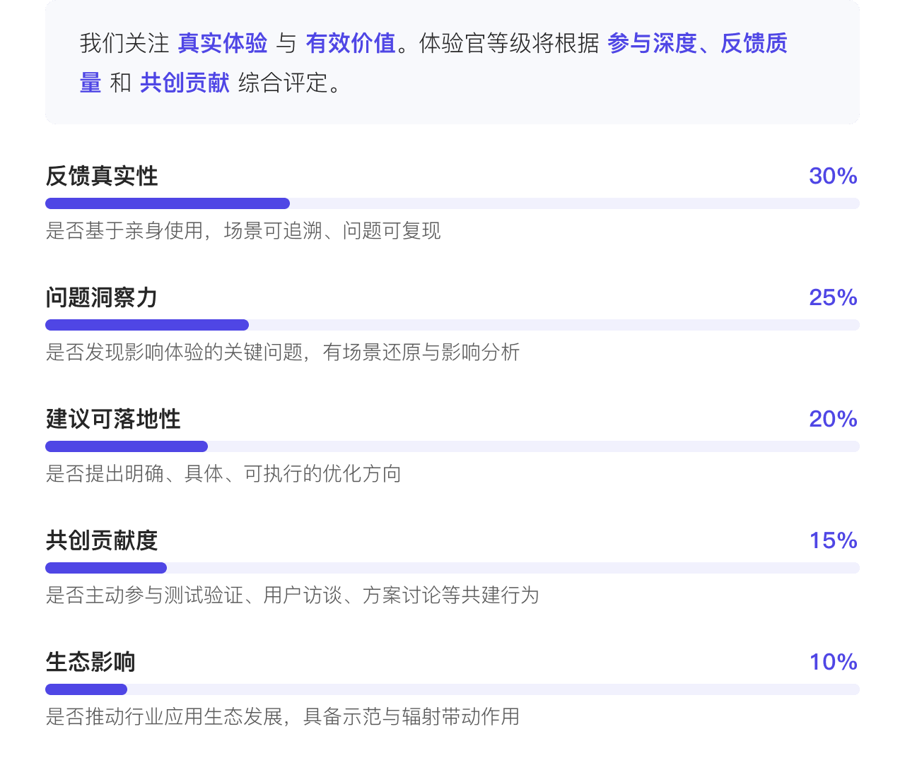 评选规则：根据反馈真实性、问题洞察力、建议可落地性、共创贡献度和生态影响综合评定